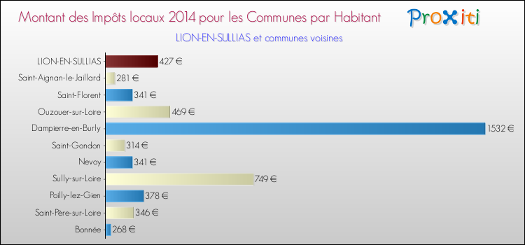 Montant des impôts locaux par Habitant pour LION-EN-SULLIAS et les communes proches en 2014 Comparaison des impôts locaux par habitant pour LION-EN-SULLIAS et les communes voisines en 2014