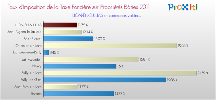 Taux d'imposition de la taxe foncière sur le bati 2011 pour LION-EN-SULLIAS et les communes proches Comparaison des taux d'imposition de la taxe foncière sur le bati 2011 pour LION-EN-SULLIAS et les communes voisines
