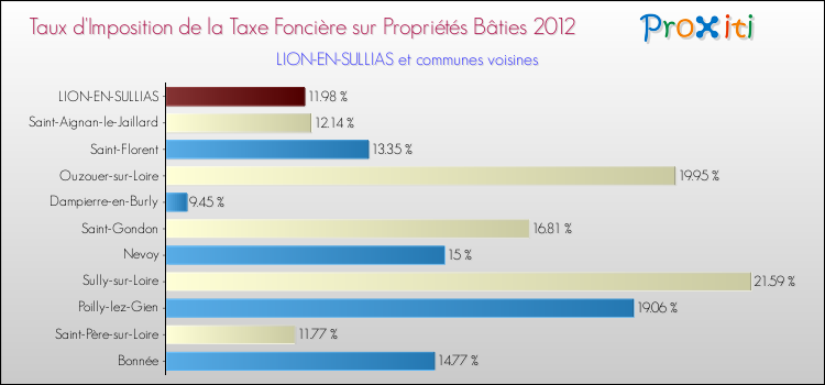 Taux d'imposition de la taxe foncière sur le bati 2012 pour LION-EN-SULLIAS et les communes proches Comparaison des taux d'imposition de la taxe foncière sur le bati 2012 pour LION-EN-SULLIAS et les communes voisines