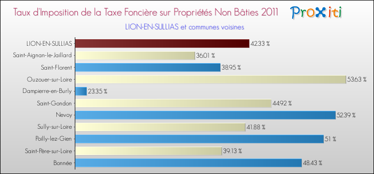 Taux d'imposition de la taxe foncière sur les immeubles et terrains non batis 2011 pour LION-EN-SULLIAS et les communes proches Comparaison des taux d'imposition de la taxe foncière sur les immeubles et terrains non batis 2011 pour LION-EN-SULLIAS et les communes voisines