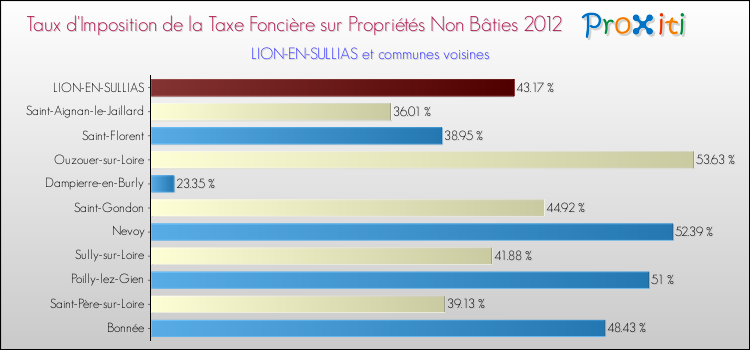 Taux d'imposition de la taxe foncière sur les immeubles et terrains non batis 2012 pour LION-EN-SULLIAS et les communes proches Comparaison des taux d'imposition de la taxe foncière sur les immeubles et terrains non batis 2012 pour LION-EN-SULLIAS et les communes voisines