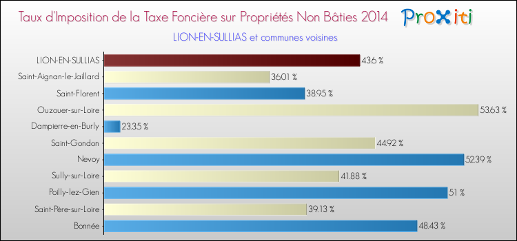 Taux d'imposition de la taxe foncière sur les immeubles et terrains non batis 2014 pour LION-EN-SULLIAS et les communes proches Comparaison des taux d'imposition de la taxe foncière sur les immeubles et terrains non batis 2014 pour LION-EN-SULLIAS et les communes voisines