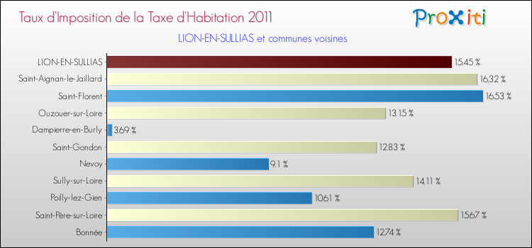 Taux d'imposition de la taxe d'habitation 2011 pour LION-EN-SULLIAS et les communes proches Comparaison des taux d'imposition de la taxe d'habitation 2011 pour LION-EN-SULLIAS et les communes voisines