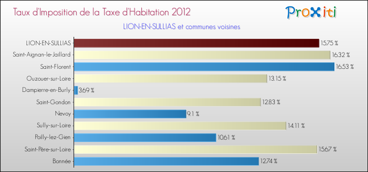 Taux d'imposition de la taxe d'habitation 2012 pour LION-EN-SULLIAS et les communes proches Comparaison des taux d'imposition de la taxe d'habitation 2012 pour LION-EN-SULLIAS et les communes voisines