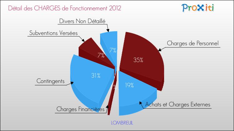 Décomposition des Charges de Fonctionnement 2012 de la commune de LOMBREUIL Charges de Fonctionnement 2012 pour la commune de LOMBREUIL