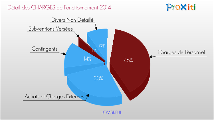 Décomposition des Charges de Fonctionnement 2014 de la commune de LOMBREUIL Charges de Fonctionnement 2014 pour la commune de LOMBREUIL
