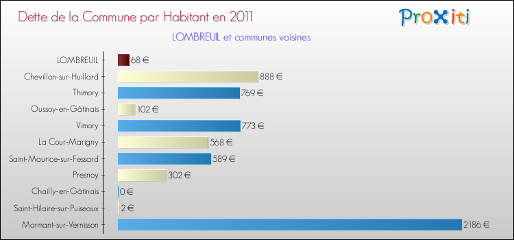 Dette par habitant de la commune en 2011 pour LOMBREUIL et les communes proches Comparaison de la dette par habitant de la commune en 2011 pour LOMBREUIL et les communes voisines