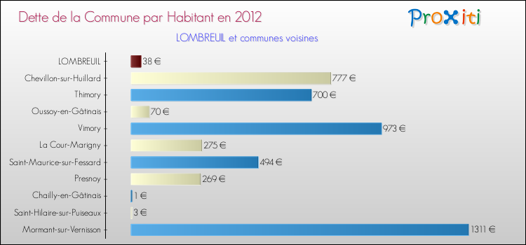 Dette par habitant de la commune en 2012 pour LOMBREUIL et les communes proches Comparaison de la dette par habitant de la commune en 2012 pour LOMBREUIL et les communes voisines