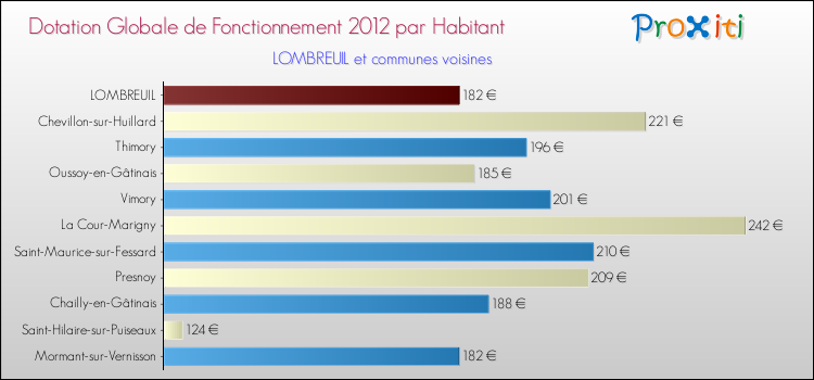 Montant des dotations globales de fonctionnement DGF par Habitant pour LOMBREUIL et les communes proches Comparaison des des dotations globales de fonctionnement DGF par habitant pour LOMBREUIL et les communes voisines