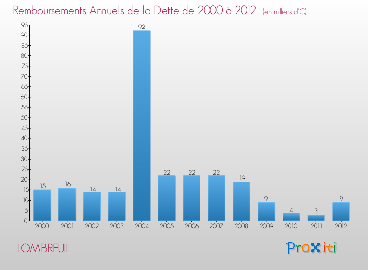 Evolution de l'annuité de la dette pour la commune de LOMBREUIL de 2000 à 2012 Annuités de la dette pour LOMBREUIL de 2000 à 2012