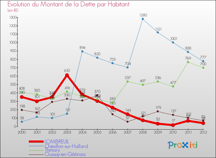 Evolution de la dette par habitant pour la commune de LOMBREUIL et les communes proches de 2000 à 2012 Comparaison de la dette par habitant pour LOMBREUIL et les communes voisines de 2000 à 2012