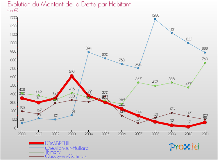 Evolution de la dette par habitant pour la commune de LOMBREUIL et les communes proches Comparaison de la dette par habitant pour LOMBREUIL et les communes voisines