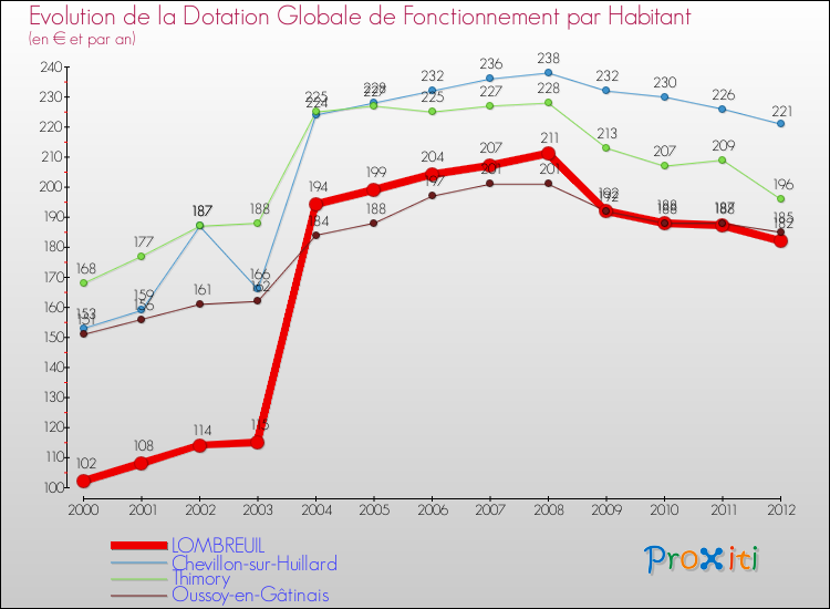 Evolution et montant de la dotation globale de fonctionnement par Habitant pour LOMBREUIL et les communes proches Comparaison des dotations globales de fonctionnement par habitant pour LOMBREUIL et les communes voisines