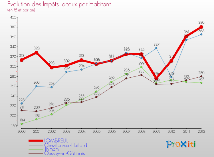Evolution et montant des impôts locaux par Habitant pour LOMBREUIL et les communes proches Comparaison des impôts locaux par habitant pour LOMBREUIL et les communes voisines