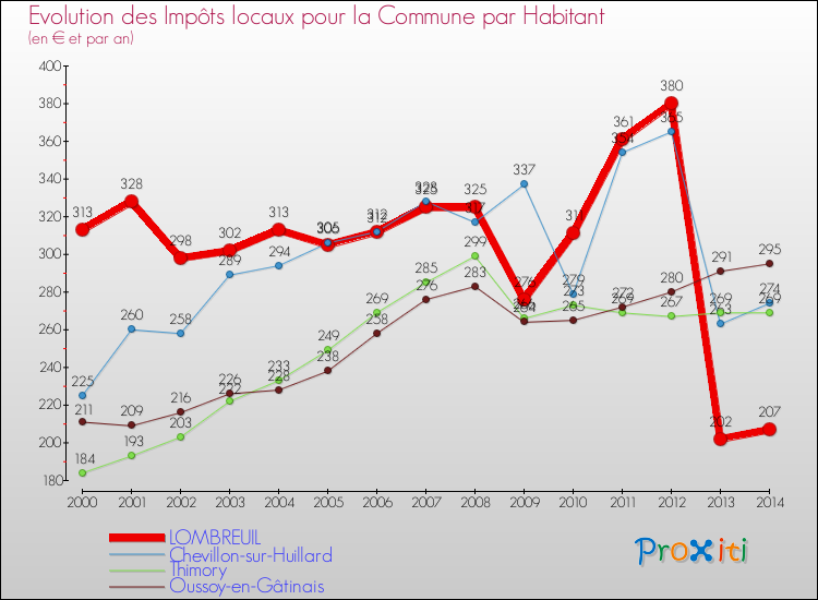 Evolution et montant des impôts locaux par Habitant pour LOMBREUIL et les communes proches de 2000 à 2014 Comparaison des impôts locaux par habitant pour LOMBREUIL et les communes voisines de 2000 à 2014