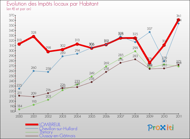 Evolution et montant des impôts locaux par Habitant pour LOMBREUIL et les communes proches Comparaison des impôts locaux par habitant pour LOMBREUIL et les communes voisines