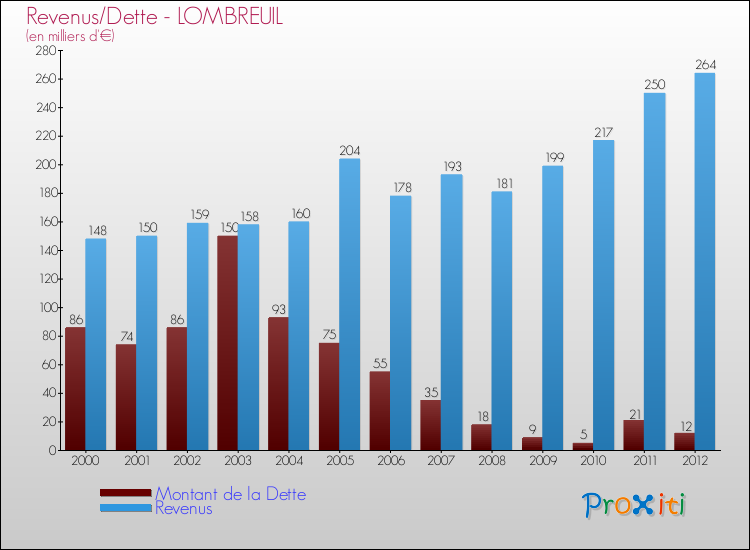 Evolution comparée de la dette et des revenus pour la commune de LOMBREUIL de 2000 à 2012 Comparaison de la dette et des revenus pour LOMBREUIL de 2000 à 2012
