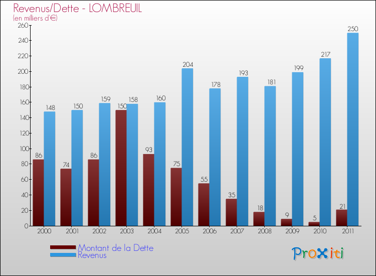 Evolution comparée de la dette et des revenus pour la commune de LOMBREUIL de 2000 à 2011 Comparaison de la dette et des revenus pour LOMBREUIL de 2000 à 2011