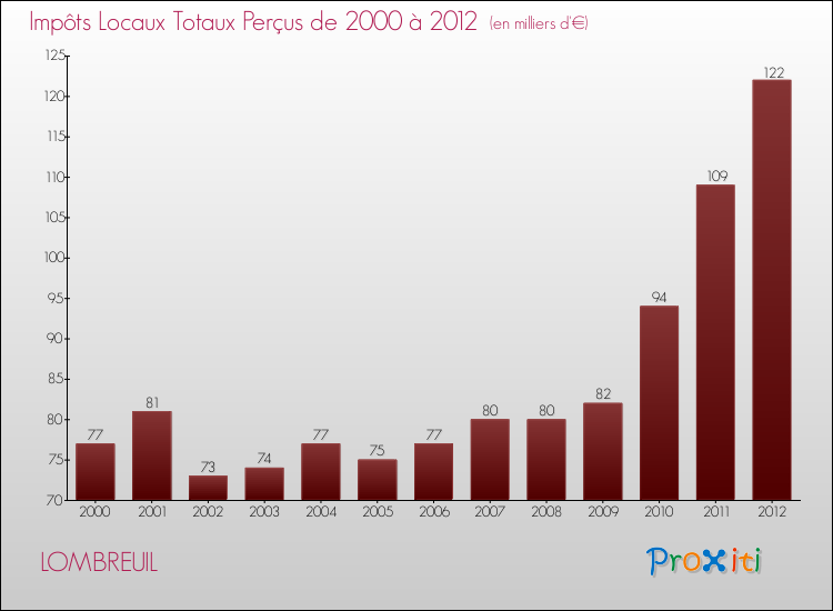 Evolution des Impôts Locaux pour la commune de LOMBREUIL de 2000 à 2012 Evolution des Impôts Locaux pour LOMBREUIL de 2000 à 2012