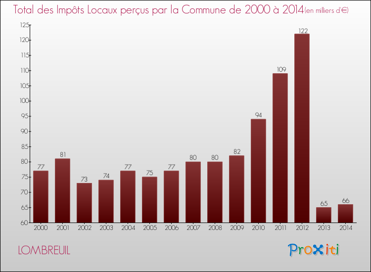 Evolution des Impôts Locaux pour la commune de LOMBREUIL de 2000 à 2014 Evolution des Impôts Locaux pour LOMBREUIL de 2000 à 2014