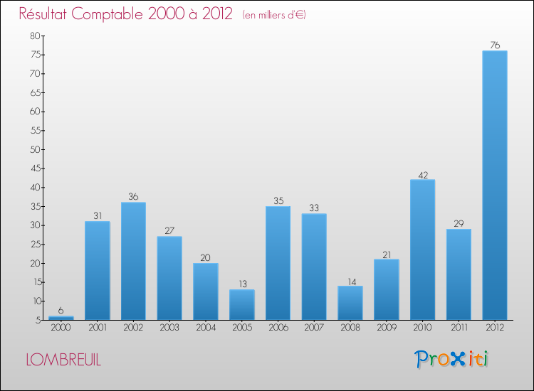 Evolution du résultat comptable pour la commune de LOMBREUIL de 2000 à 2012 Evolution du résultat comptable pour LOMBREUIL de 2000 à 2012