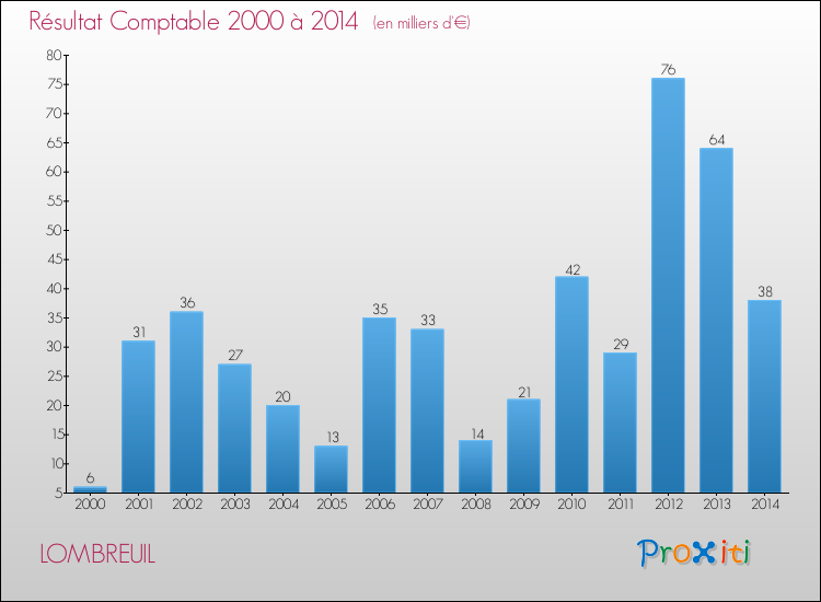 Evolution du résultat comptable pour la commune de LOMBREUIL de 2000 à 2014 Evolution du résultat comptable pour LOMBREUIL de 2000 à 2014