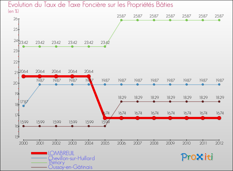 Evolution du taux de la taxe foncière sur le bati pour LOMBREUIL et les communes proches de 2000 à 2012 Comparaison des taux de taxe foncière sur le bati pour LOMBREUIL et les communes voisines de 2000 à 2012