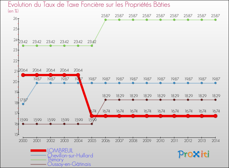 Evolution du taux de la taxe foncière sur le bati pour LOMBREUIL et les communes proches de 2000 à 2014 Comparaison des taux de taxe foncière sur le bati pour LOMBREUIL et les communes voisines de 2000 à 2014