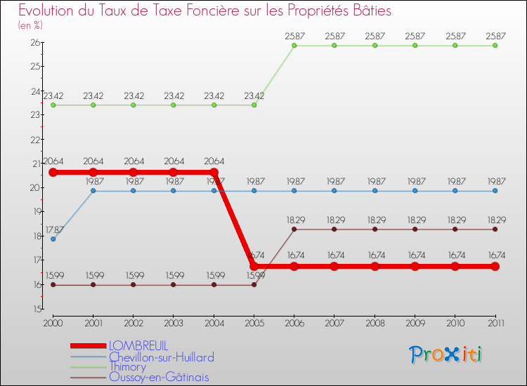 Evolution du taux de la taxe foncière sur le bati pour LOMBREUIL et les communes proches Comparaison des taux de taxe foncière sur le bati pour LOMBREUIL et les communes voisines