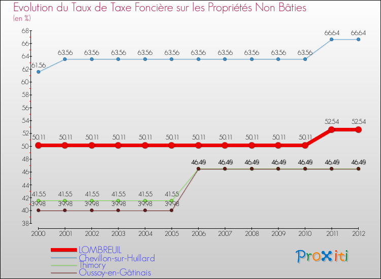Evolution du taux de la taxe foncière sur les immeubles et terrains non batis pour LOMBREUIL et les communes proches de 2000 à 2012 Comparaison des taux de la taxe foncière sur les immeubles et terrains non batis pour LOMBREUIL et les communes voisines de 2000 à 2012