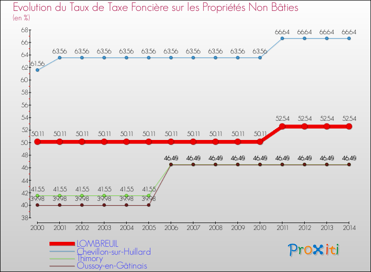 Evolution du taux de la taxe foncière sur les immeubles et terrains non batis pour LOMBREUIL et les communes proches de 2000 à 2014 Comparaison des taux de la taxe foncière sur les immeubles et terrains non batis pour LOMBREUIL et les communes voisines de 2000 à 2014