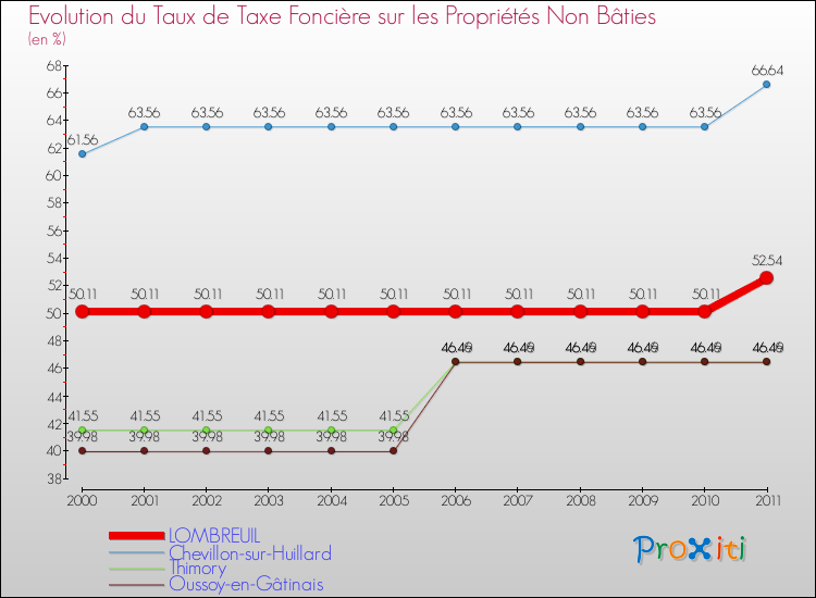 Evolution du taux de la taxe foncière sur les immeubles et terrains non batis pour LOMBREUIL et les communes proches Comparaison des taux de la taxe foncière sur les immeubles et terrains non batis pour LOMBREUIL et les communes voisines