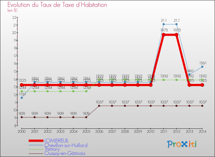Evolution du taux de la taxe d'habitation pour LOMBREUIL et les communes proches de 2000 à 2014 Comparaison des taux de la taxe d'habitation pour LOMBREUIL et les communes voisines de 2000 à 2014