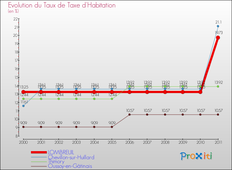 Evolution du taux de la taxe d'habitation pour LOMBREUIL et les communes proches Comparaison des taux de la taxe d'habitation pour LOMBREUIL et les communes voisines