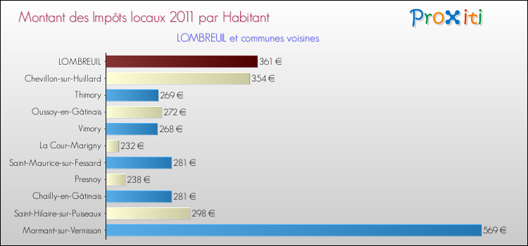 Montant des impôts locaux par Habitant pour LOMBREUIL et les communes proches Comparaison des impôts locaux par habitant pour LOMBREUIL et les communes voisines
