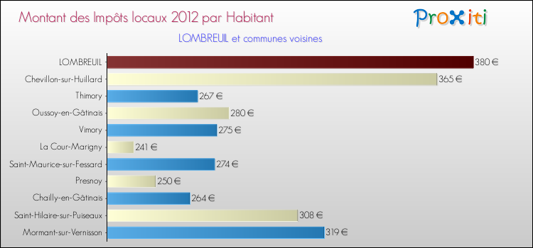 Montant des impôts locaux par Habitant pour LOMBREUIL et les communes proches Comparaison des impôts locaux par habitant pour LOMBREUIL et les communes voisines