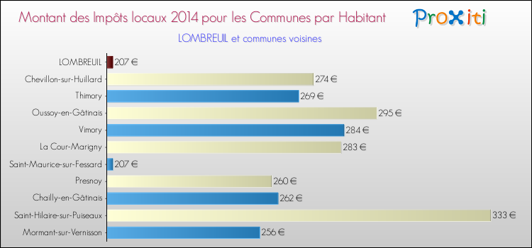 Montant des impôts locaux par Habitant pour LOMBREUIL et les communes proches en 2014 Comparaison des impôts locaux par habitant pour LOMBREUIL et les communes voisines en 2014