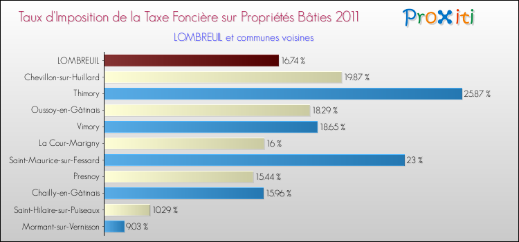 Taux d'imposition de la taxe foncière sur le bati 2011 pour LOMBREUIL et les communes proches Comparaison des taux d'imposition de la taxe foncière sur le bati 2011 pour LOMBREUIL et les communes voisines