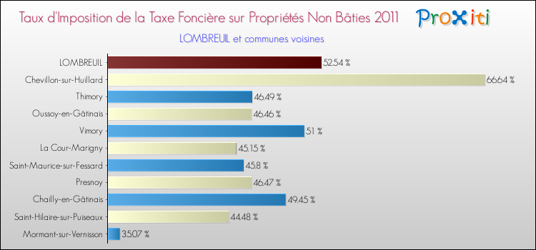 Taux d'imposition de la taxe foncière sur les immeubles et terrains non batis 2011 pour LOMBREUIL et les communes proches Comparaison des taux d'imposition de la taxe foncière sur les immeubles et terrains non batis 2011 pour LOMBREUIL et les communes voisines
