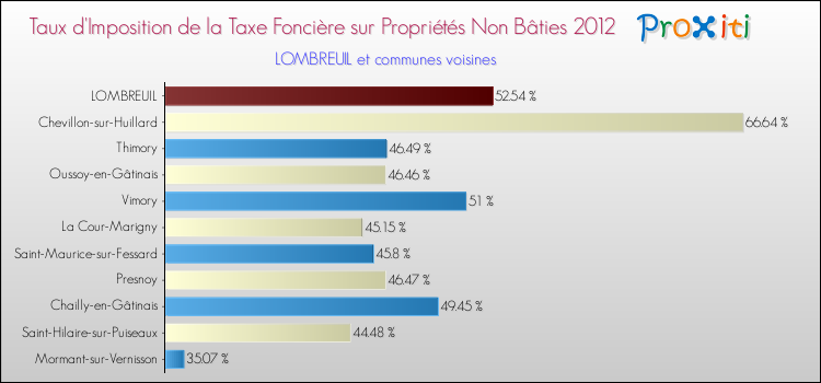 Taux d'imposition de la taxe foncière sur les immeubles et terrains non batis 2012 pour LOMBREUIL et les communes proches Comparaison des taux d'imposition de la taxe foncière sur les immeubles et terrains non batis 2012 pour LOMBREUIL et les communes voisines