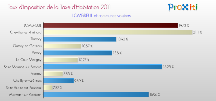 Taux d'imposition de la taxe d'habitation 2011 pour LOMBREUIL et les communes proches Comparaison des taux d'imposition de la taxe d'habitation 2011 pour LOMBREUIL et les communes voisines