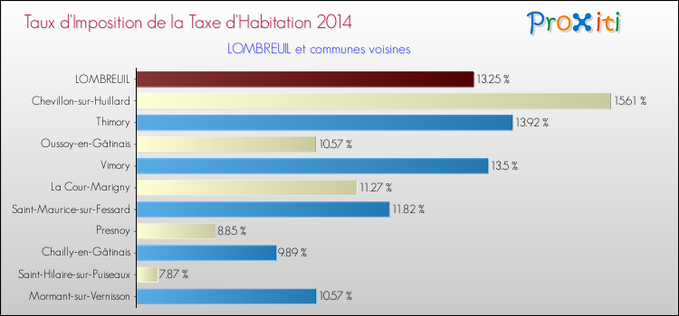 Taux d'imposition de la taxe d'habitation 2014 pour LOMBREUIL et les communes proches Comparaison des taux d'imposition de la taxe d'habitation 2014 pour LOMBREUIL et les communes voisines