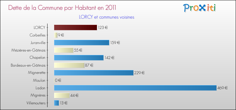 Dette par habitant de la commune en 2011 pour LORCY et les communes proches Comparaison de la dette par habitant de la commune en 2011 pour LORCY et les communes voisines