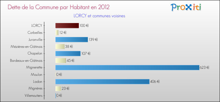 Dette par habitant de la commune en 2012 pour LORCY et les communes proches Comparaison de la dette par habitant de la commune en 2012 pour LORCY et les communes voisines
