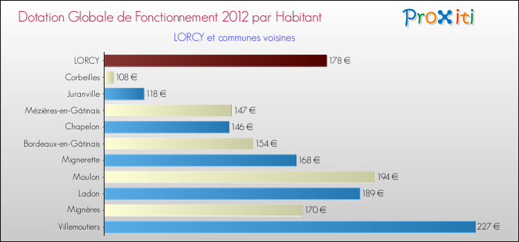 Montant des dotations globales de fonctionnement DGF par Habitant pour LORCY et les communes proches Comparaison des des dotations globales de fonctionnement DGF par habitant pour LORCY et les communes voisines