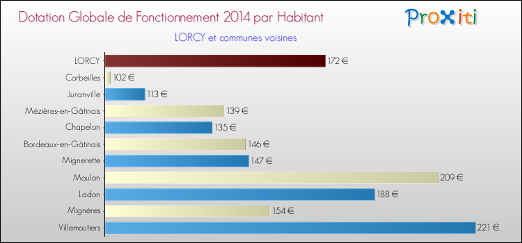 Montant des dotations globales de fonctionnement DGF par Habitant pour LORCY et les communes proches en 2014. Comparaison des des dotations globales de fonctionnement DGF par habitant pour LORCY et les communes voisines en 2014.