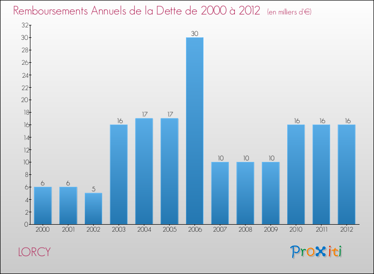Evolution de l'annuité de la dette pour la commune de LORCY de 2000 à 2012 Annuités de la dette pour LORCY de 2000 à 2012