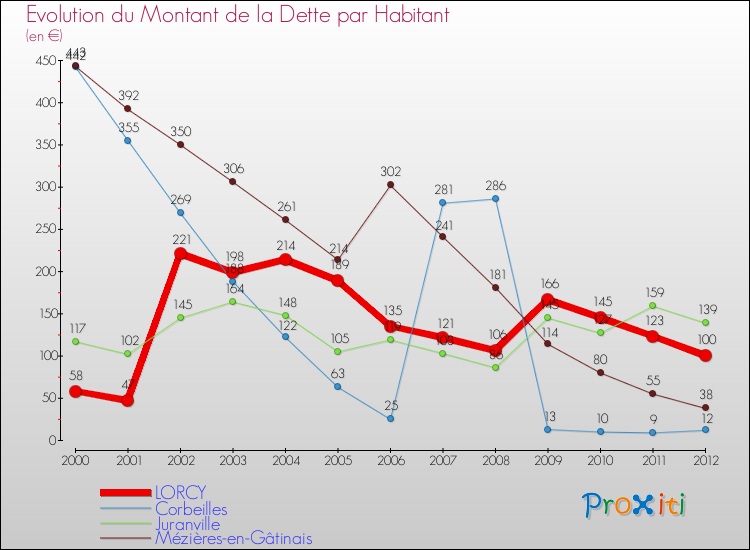 Evolution de la dette par habitant pour la commune de LORCY et les communes proches de 2000 à 2012 Comparaison de la dette par habitant pour LORCY et les communes voisines de 2000 à 2012