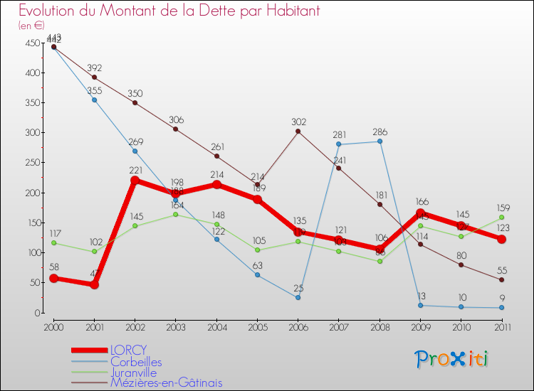 Evolution de la dette par habitant pour la commune de LORCY et les communes proches Comparaison de la dette par habitant pour LORCY et les communes voisines