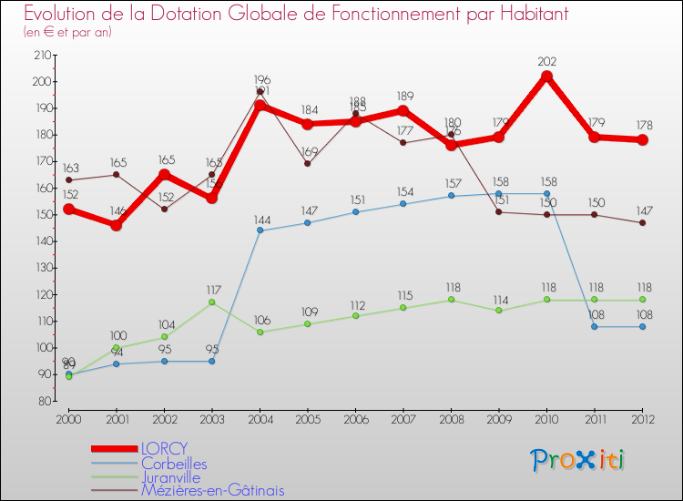 Evolution et montant de la dotation globale de fonctionnement par Habitant pour LORCY et les communes proches Comparaison des dotations globales de fonctionnement par habitant pour LORCY et les communes voisines